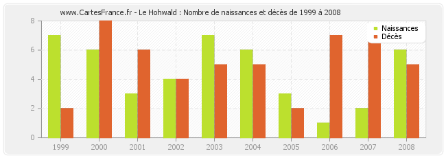 Le Hohwald : Nombre de naissances et décès de 1999 à 2008